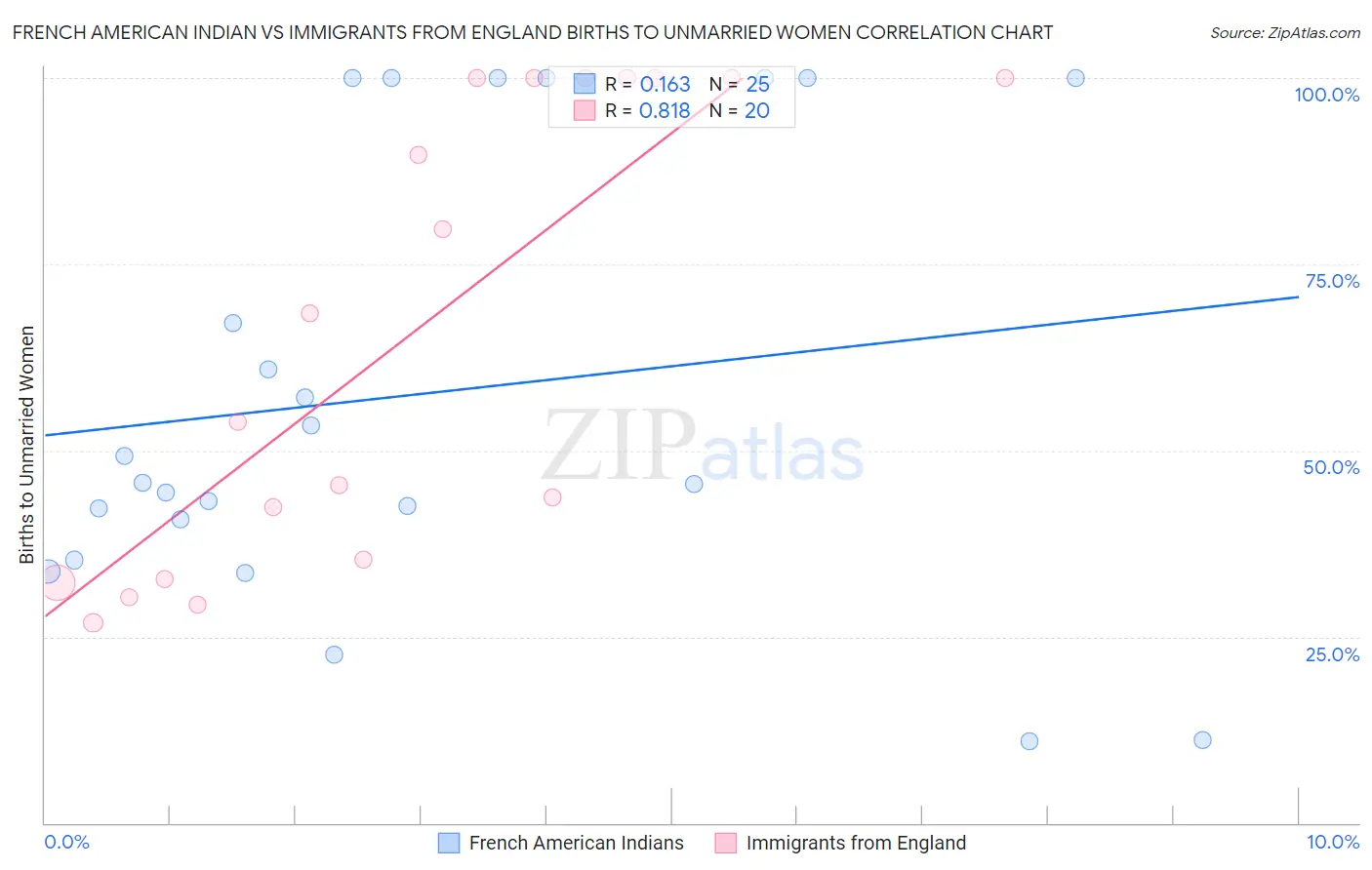 French American Indian vs Immigrants from England Births to Unmarried Women