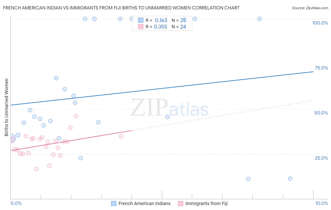 French American Indian vs Immigrants from Fiji Births to Unmarried Women