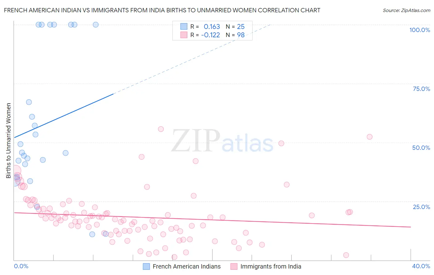 French American Indian vs Immigrants from India Births to Unmarried Women