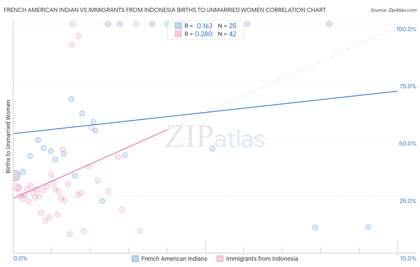 French American Indian vs Immigrants from Indonesia Births to Unmarried Women