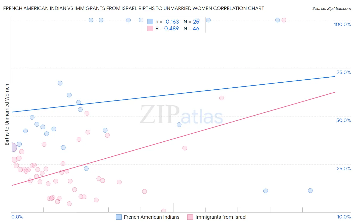 French American Indian vs Immigrants from Israel Births to Unmarried Women