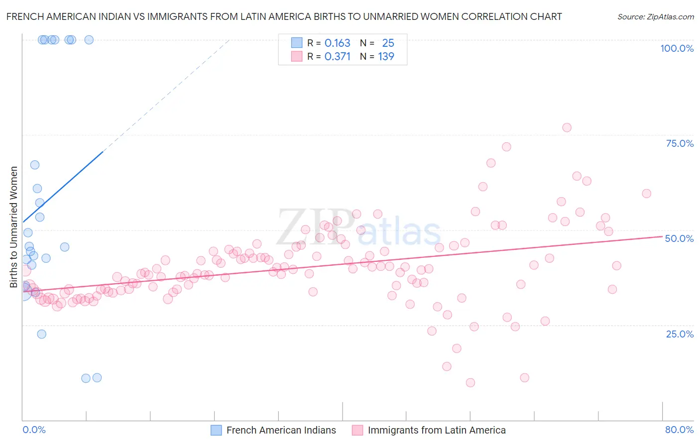 French American Indian vs Immigrants from Latin America Births to Unmarried Women