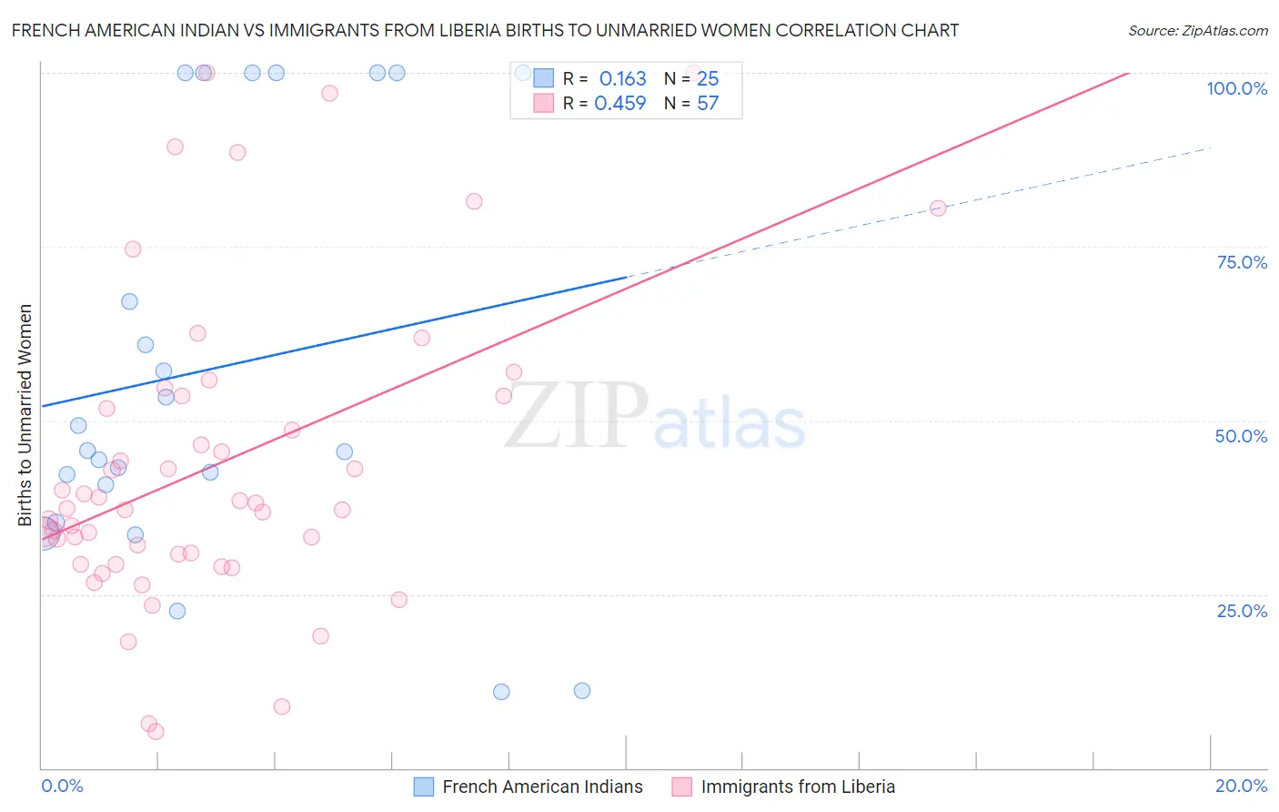 French American Indian vs Immigrants from Liberia Births to Unmarried Women