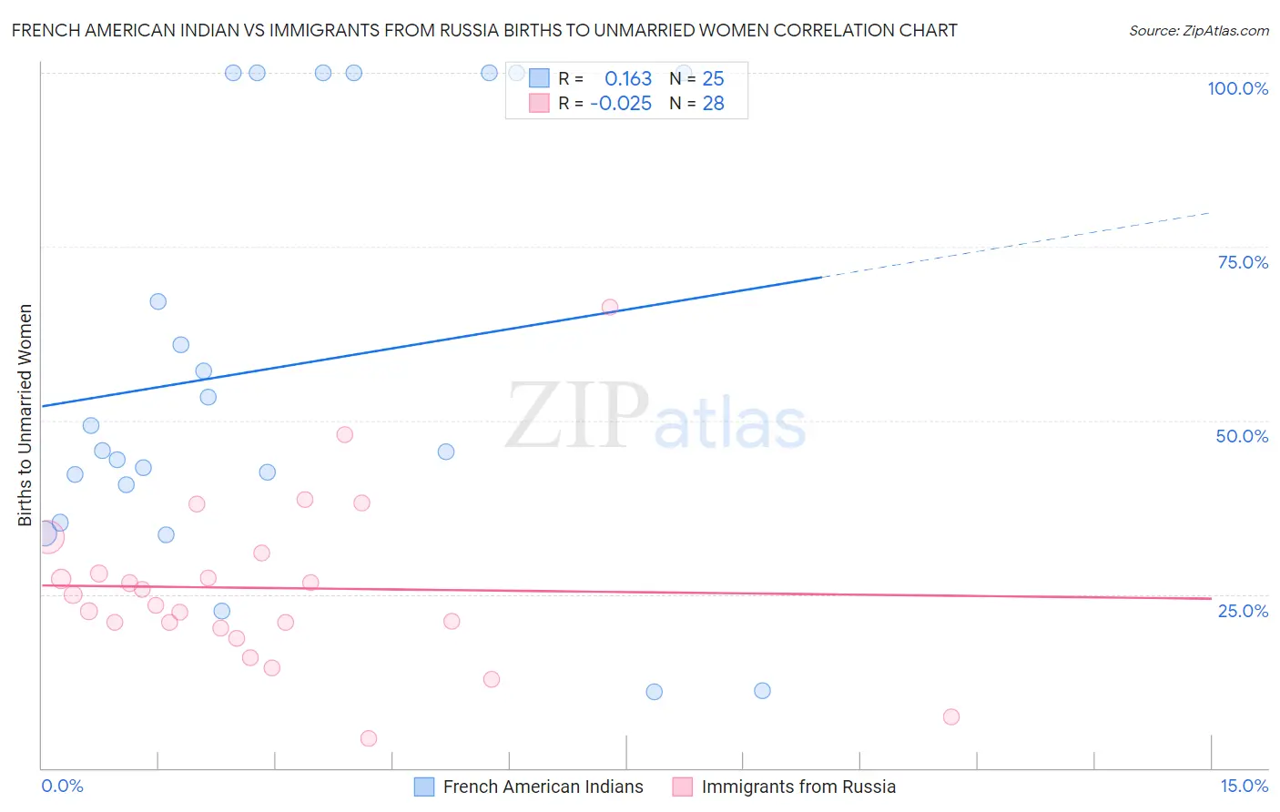 French American Indian vs Immigrants from Russia Births to Unmarried Women