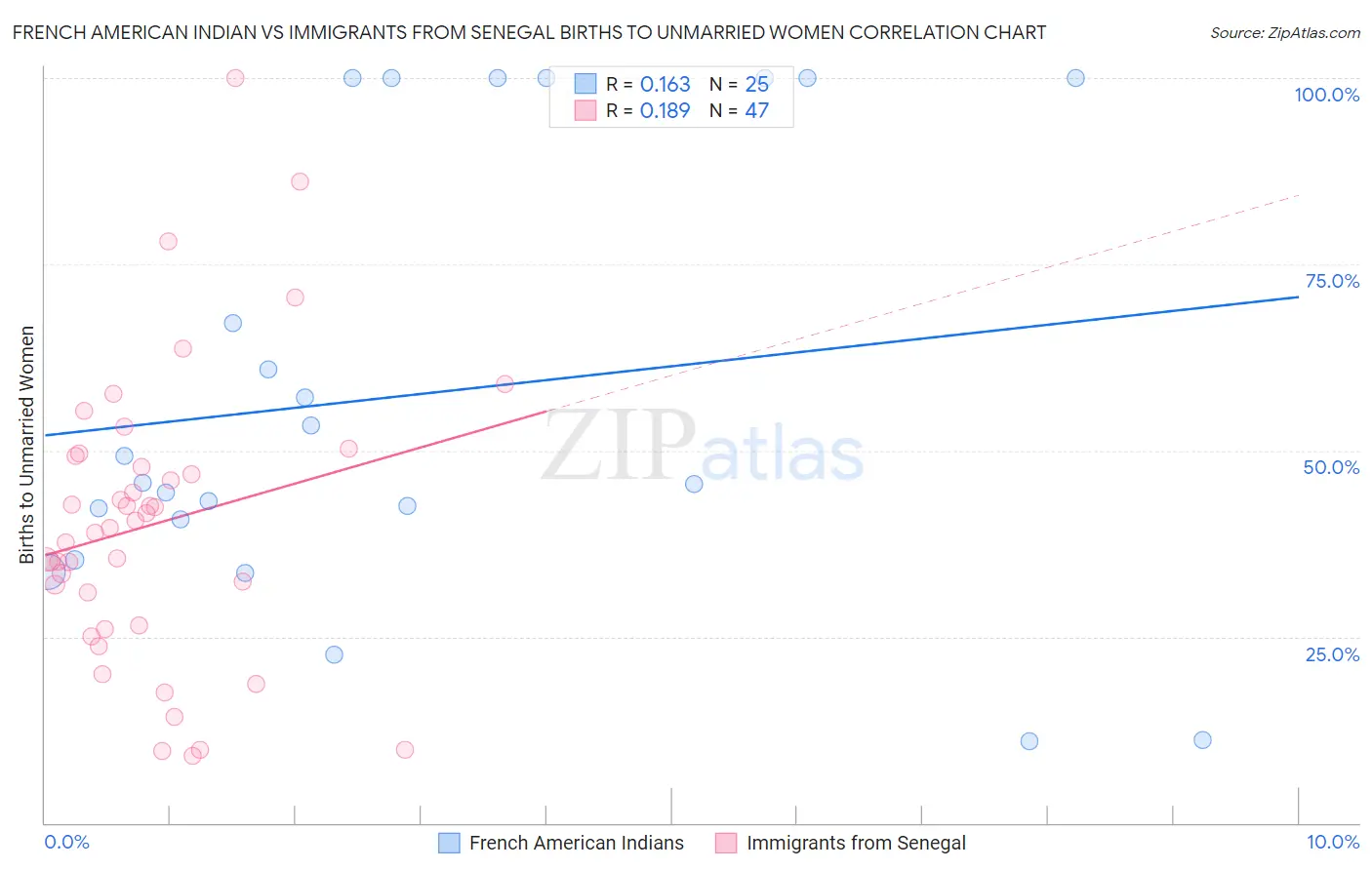 French American Indian vs Immigrants from Senegal Births to Unmarried Women