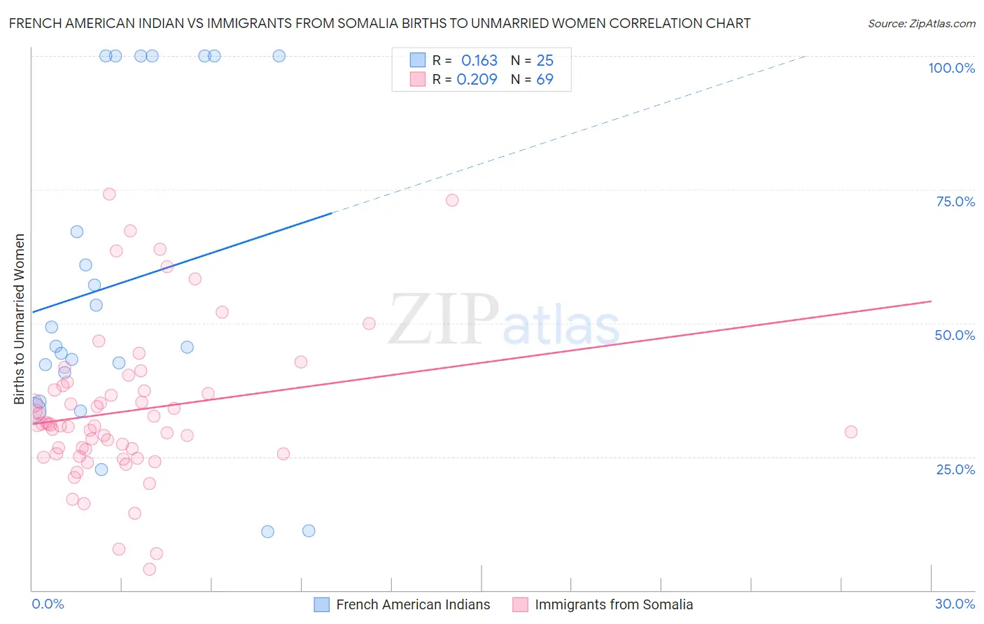 French American Indian vs Immigrants from Somalia Births to Unmarried Women