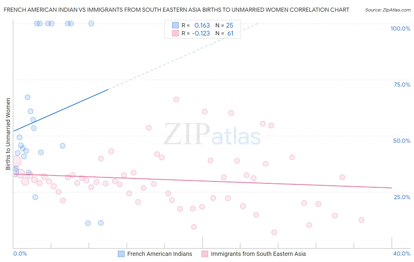 French American Indian vs Immigrants from South Eastern Asia Births to Unmarried Women