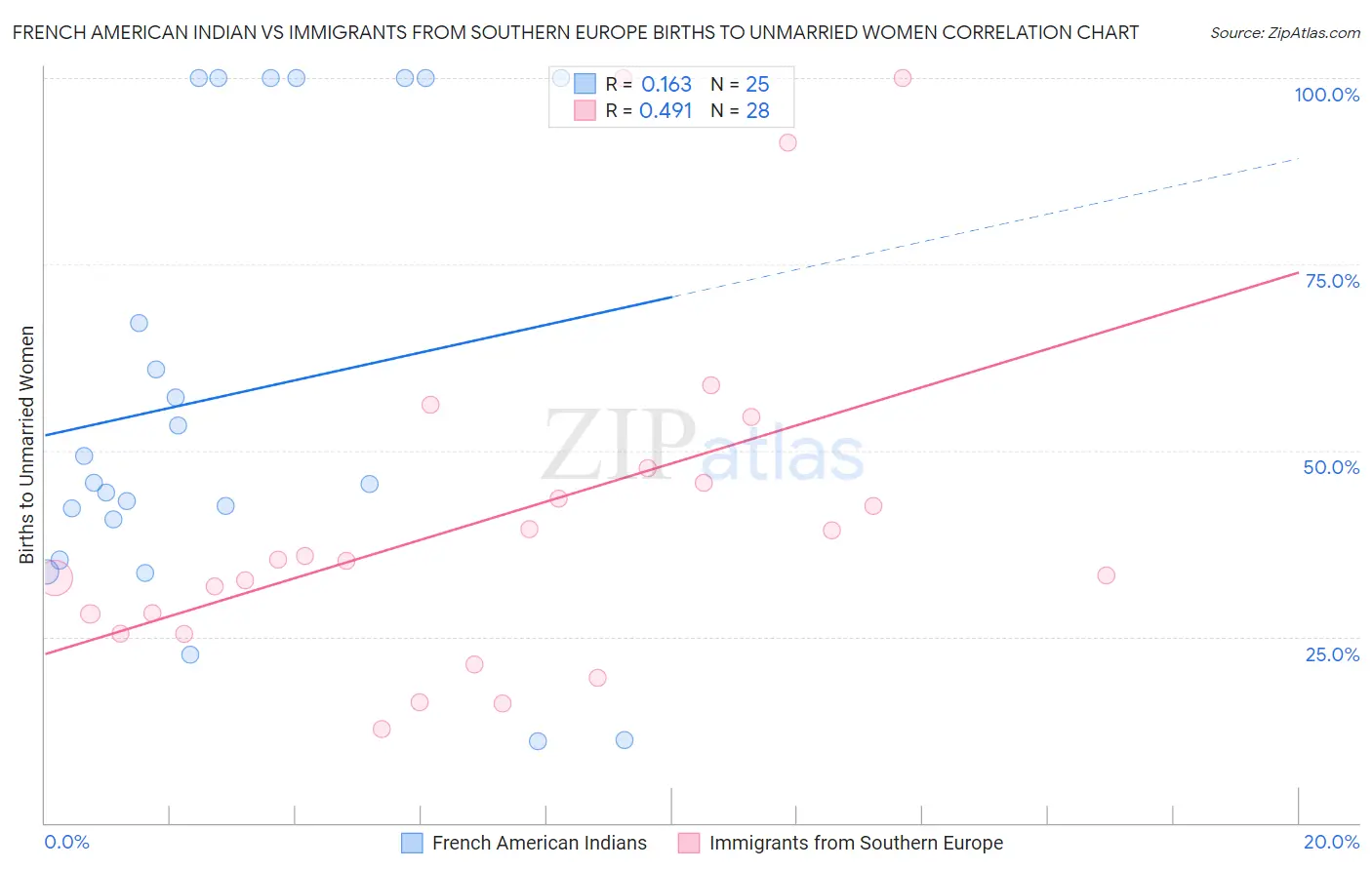 French American Indian vs Immigrants from Southern Europe Births to Unmarried Women