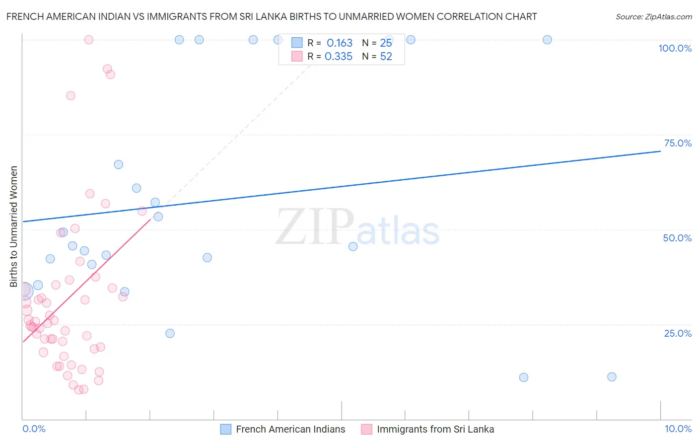 French American Indian vs Immigrants from Sri Lanka Births to Unmarried Women