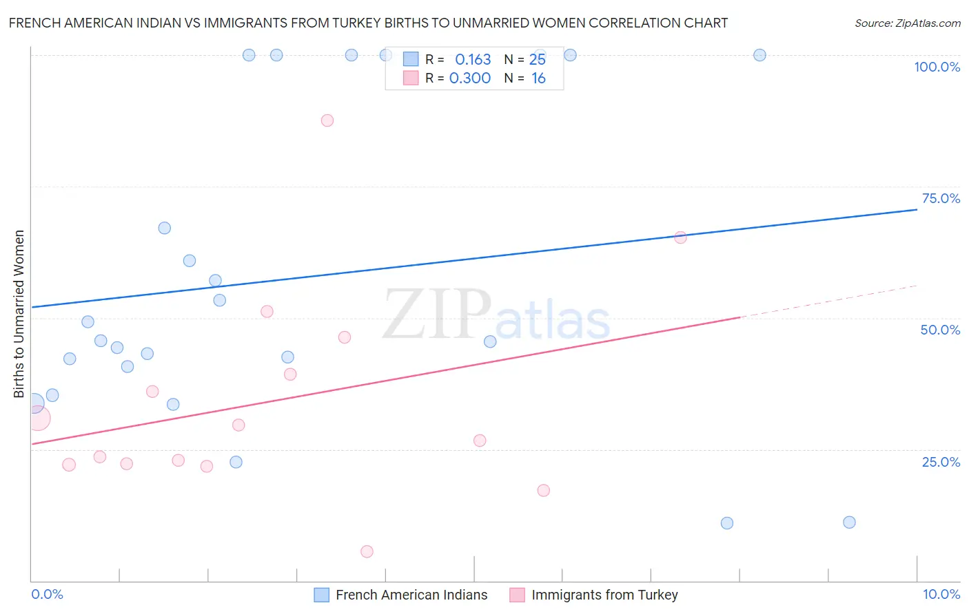 French American Indian vs Immigrants from Turkey Births to Unmarried Women