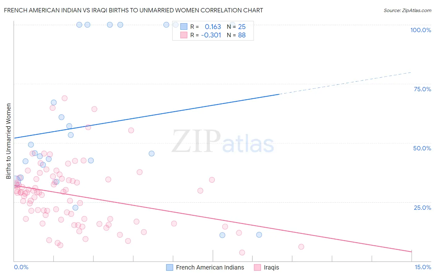 French American Indian vs Iraqi Births to Unmarried Women