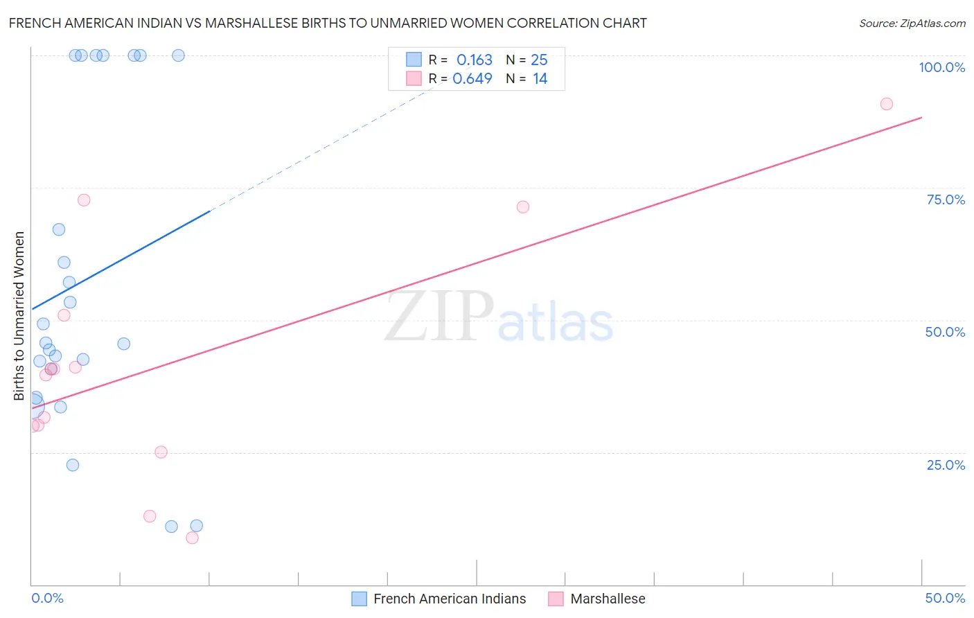 French American Indian vs Marshallese Births to Unmarried Women