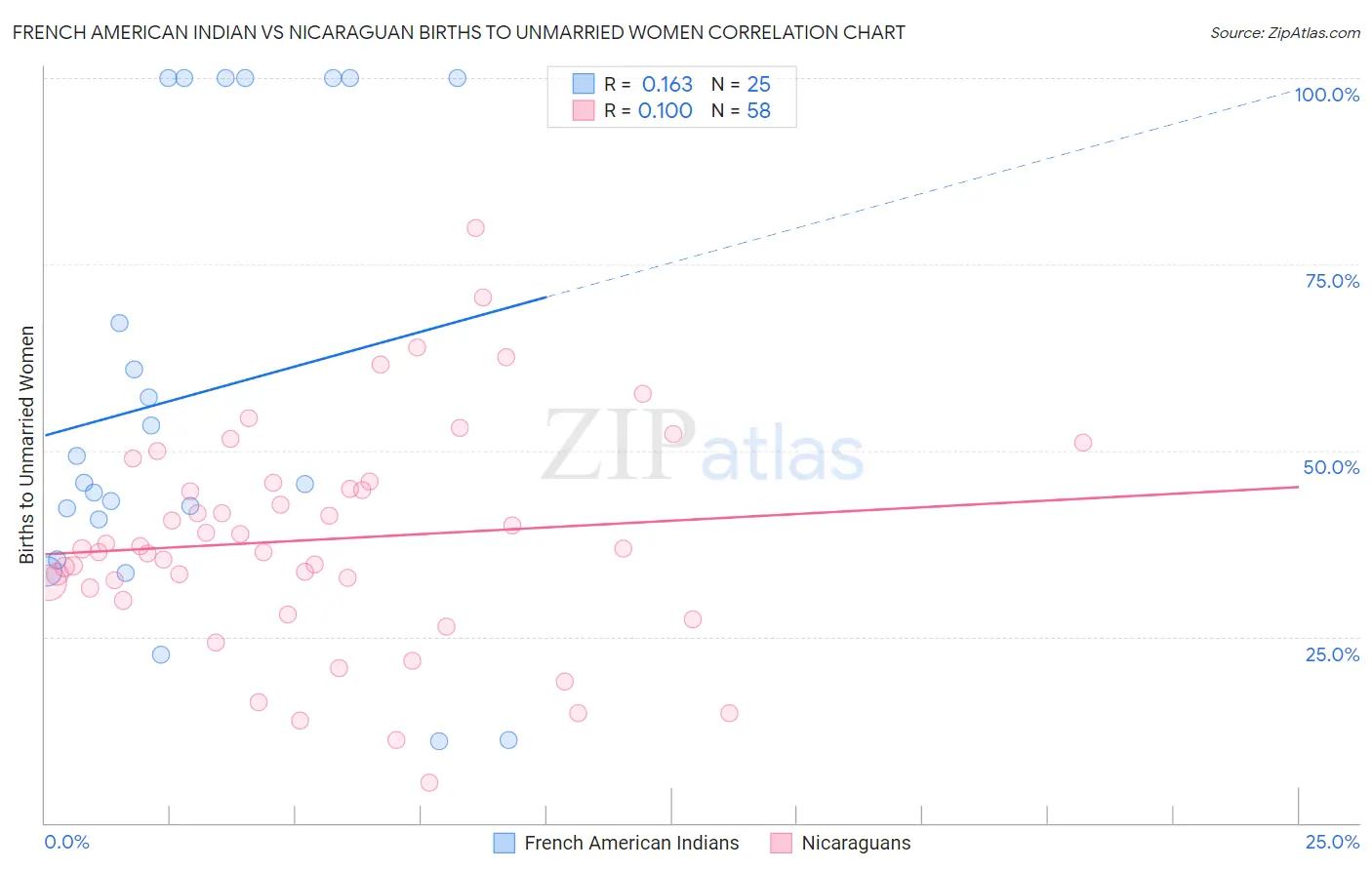 French American Indian vs Nicaraguan Births to Unmarried Women