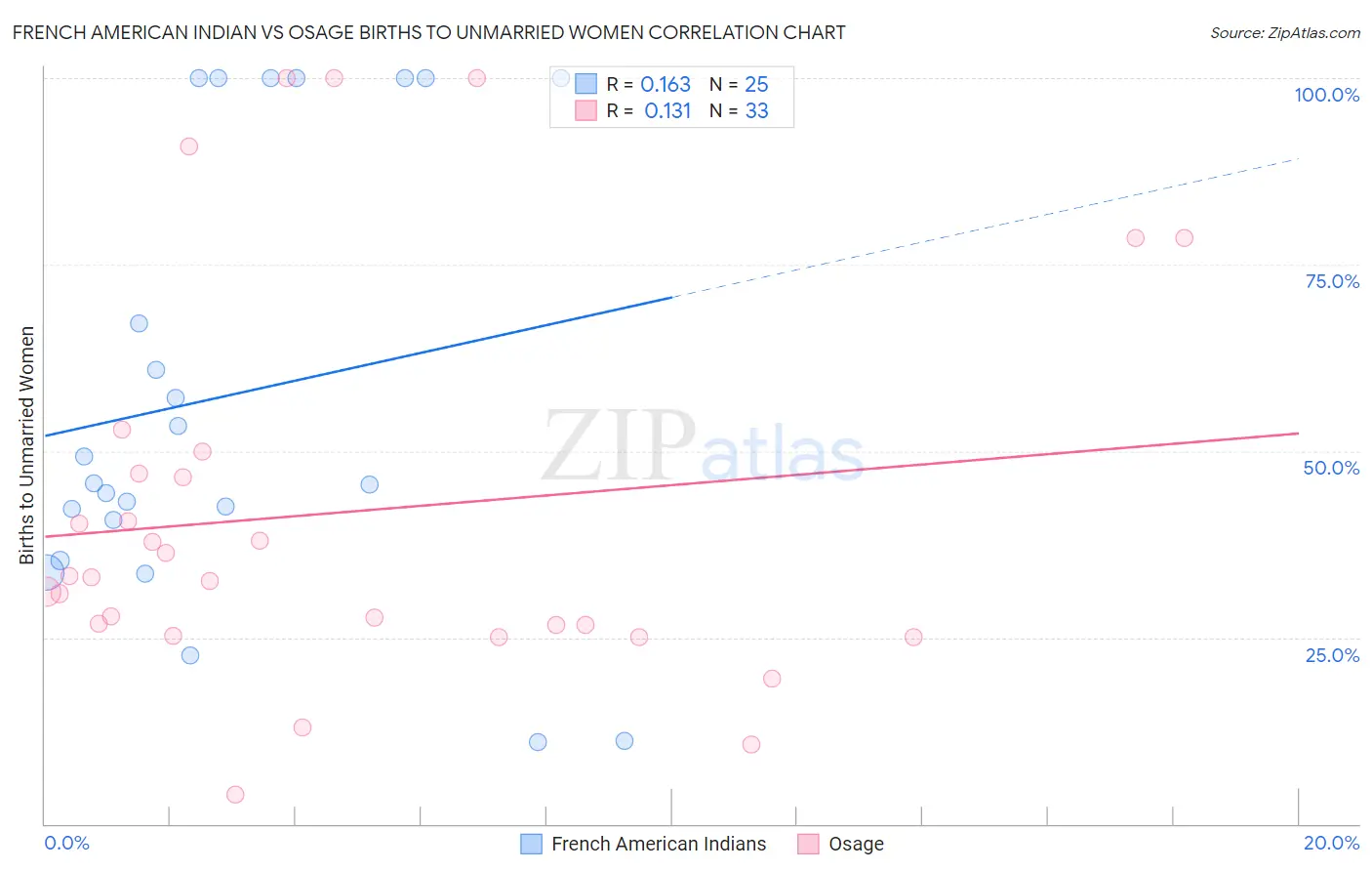 French American Indian vs Osage Births to Unmarried Women