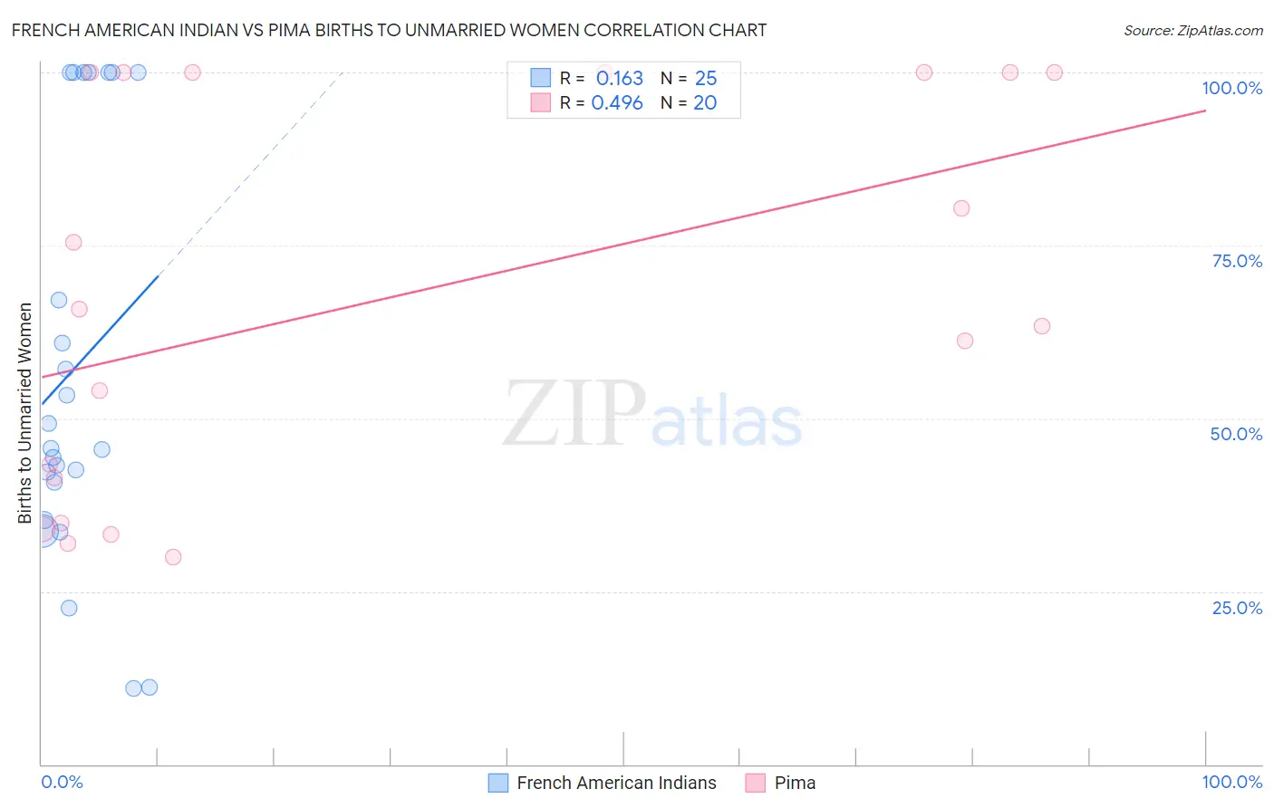 French American Indian vs Pima Births to Unmarried Women