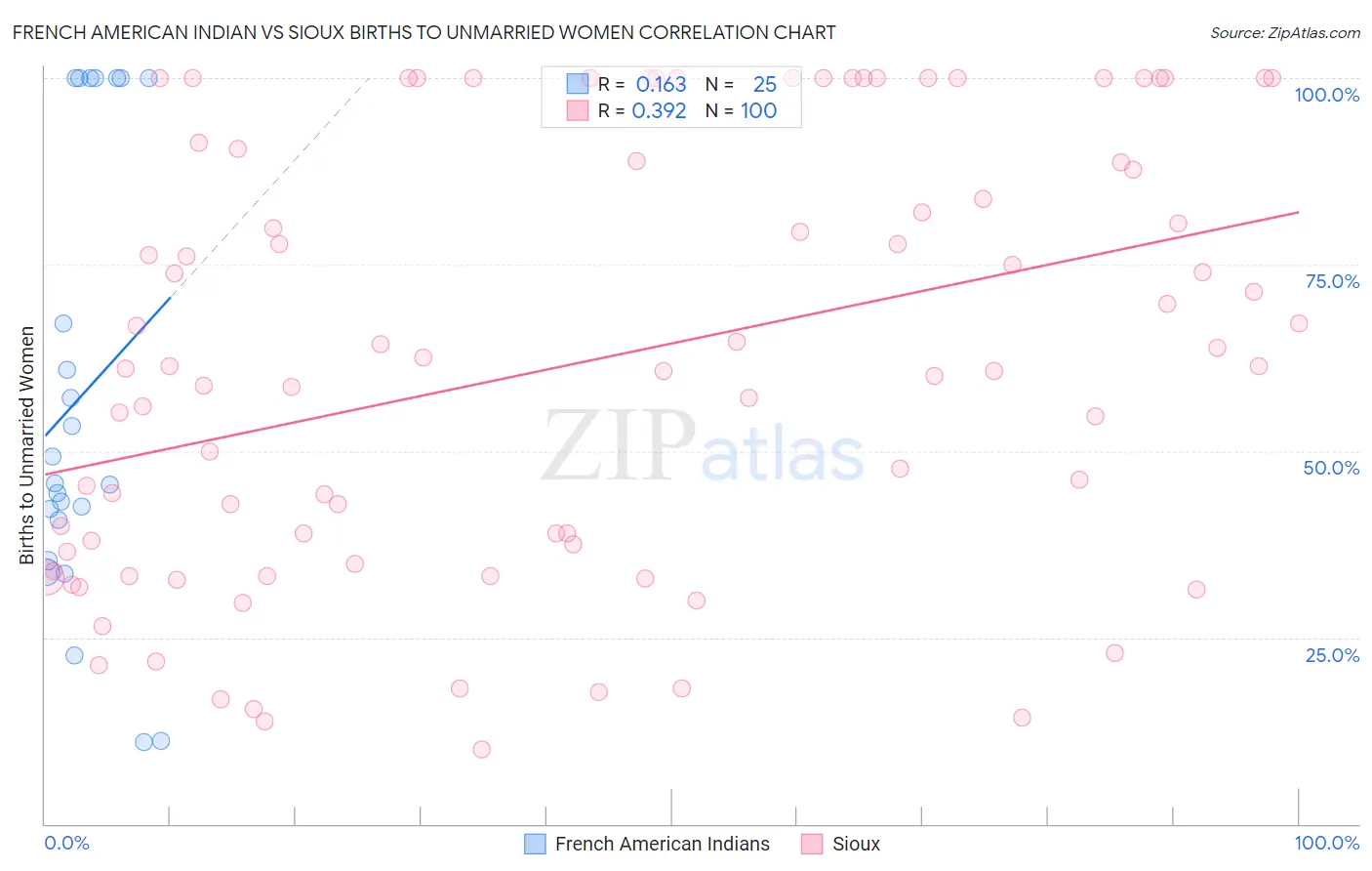 French American Indian vs Sioux Births to Unmarried Women