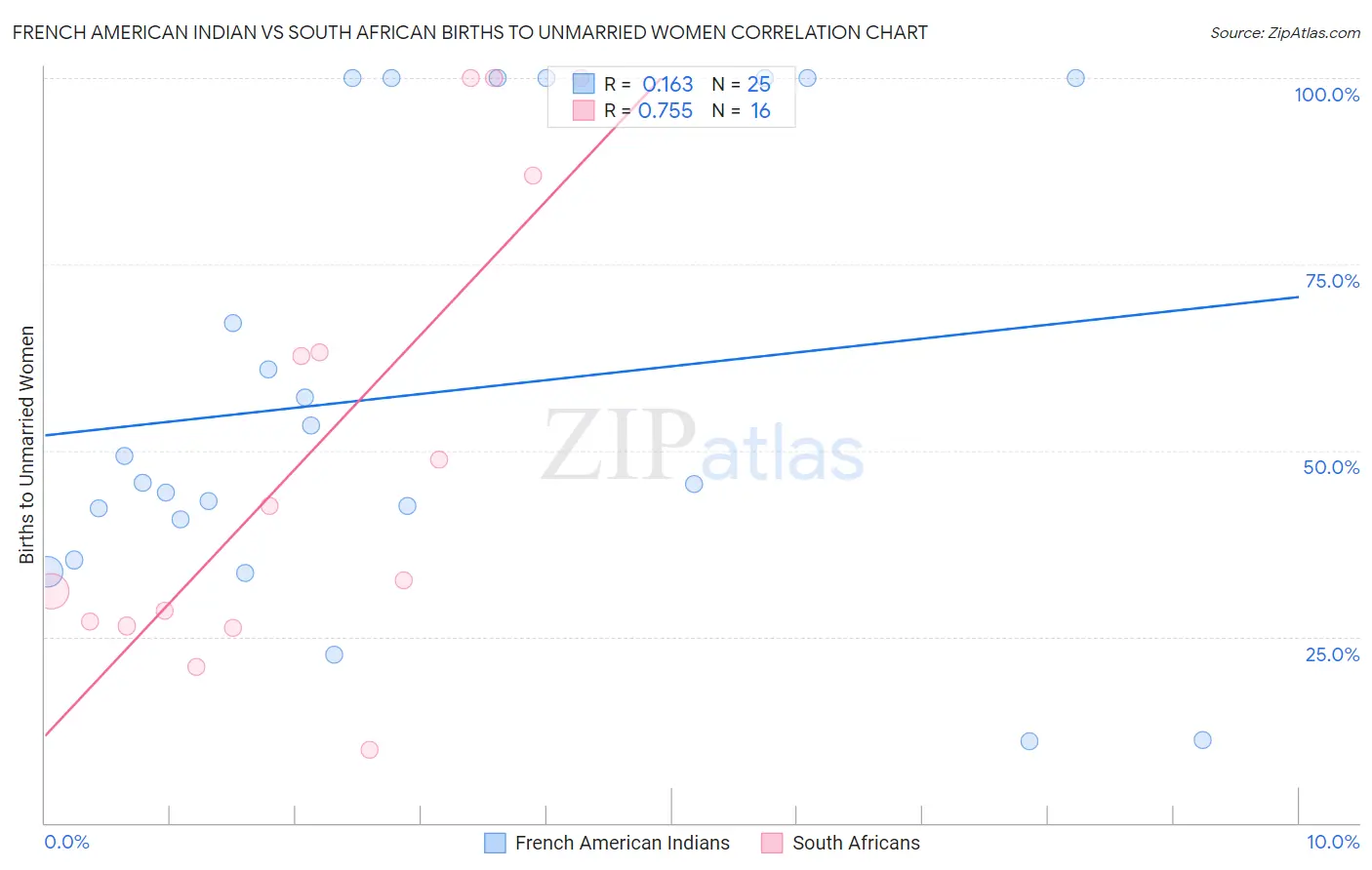 French American Indian vs South African Births to Unmarried Women