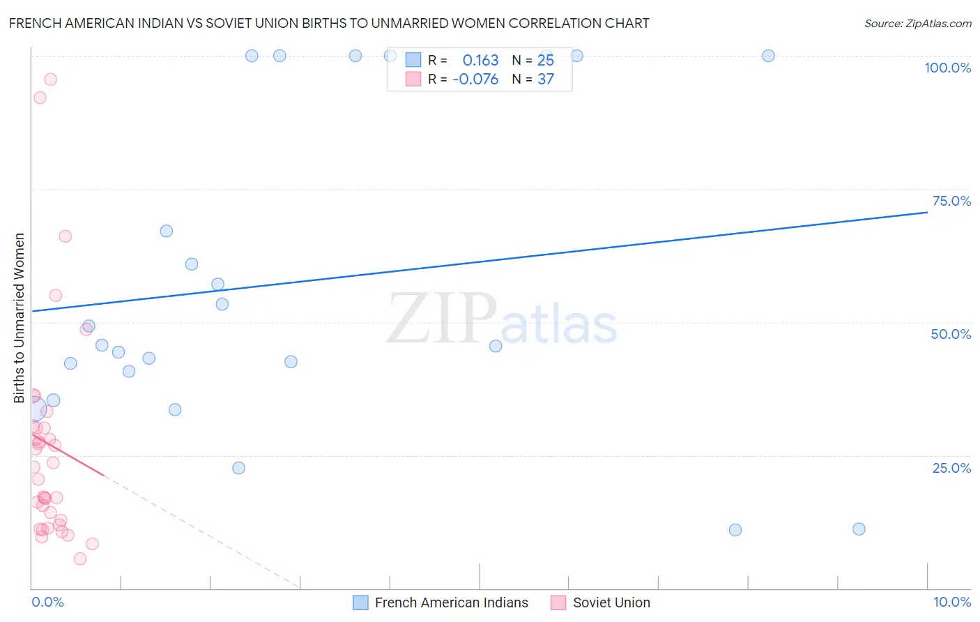 French American Indian vs Soviet Union Births to Unmarried Women