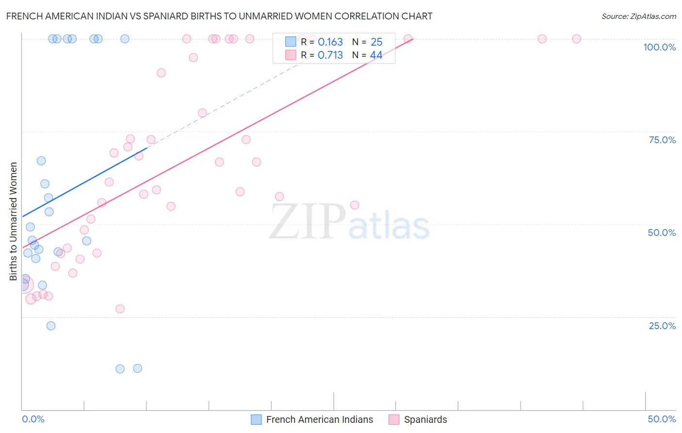 French American Indian vs Spaniard Births to Unmarried Women