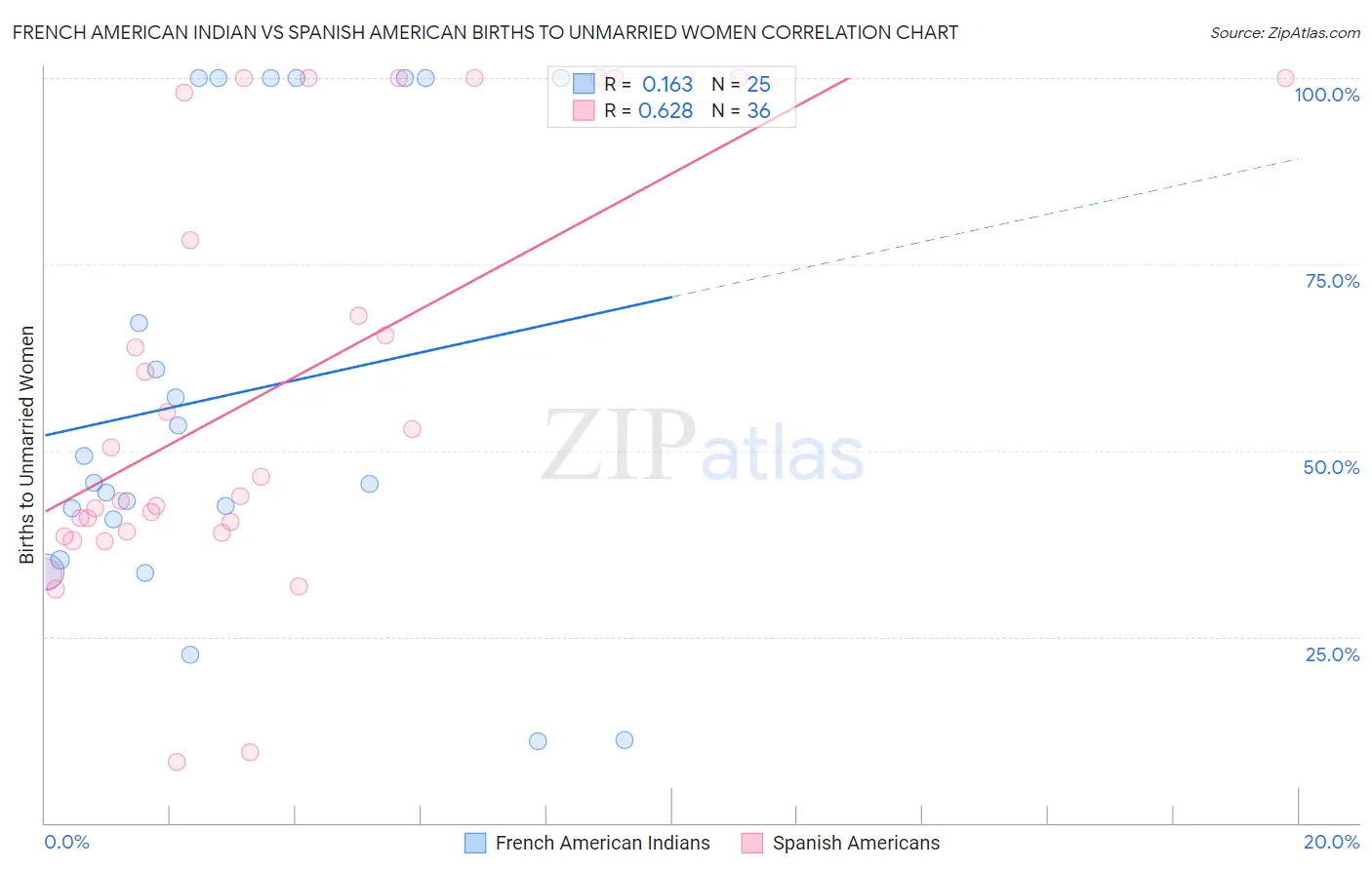 French American Indian vs Spanish American Births to Unmarried Women