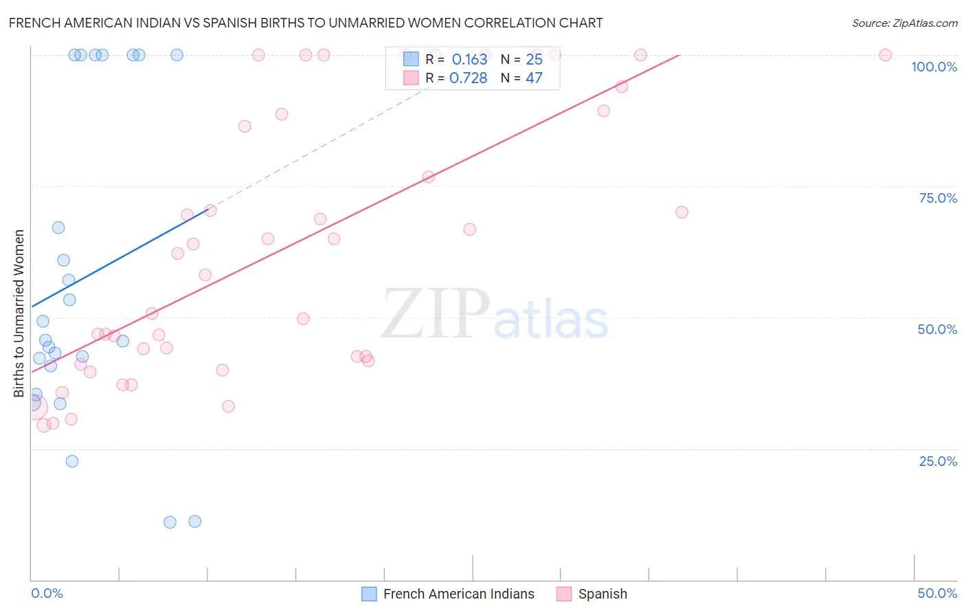 French American Indian vs Spanish Births to Unmarried Women