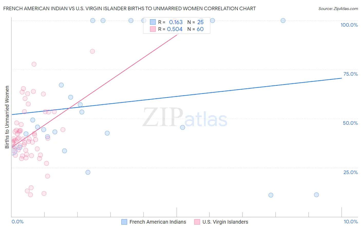 French American Indian vs U.S. Virgin Islander Births to Unmarried Women