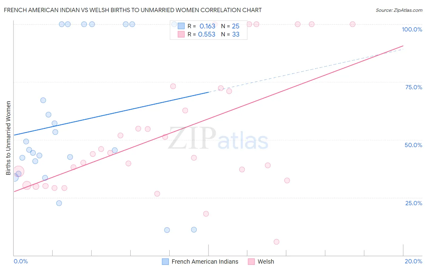 French American Indian vs Welsh Births to Unmarried Women