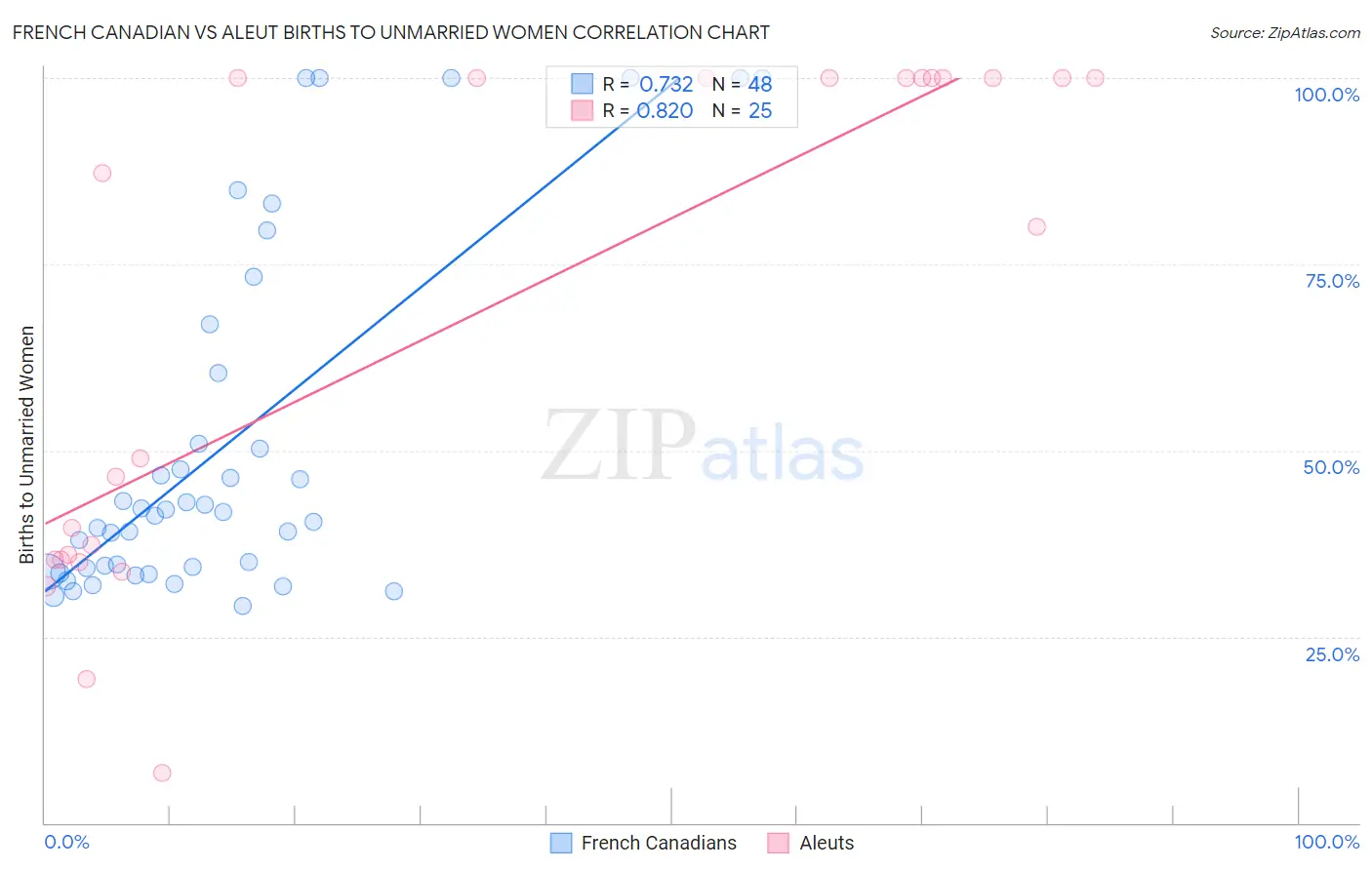 French Canadian vs Aleut Births to Unmarried Women