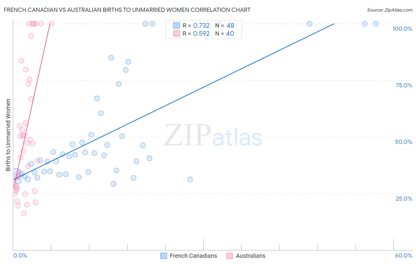 French Canadian vs Australian Births to Unmarried Women