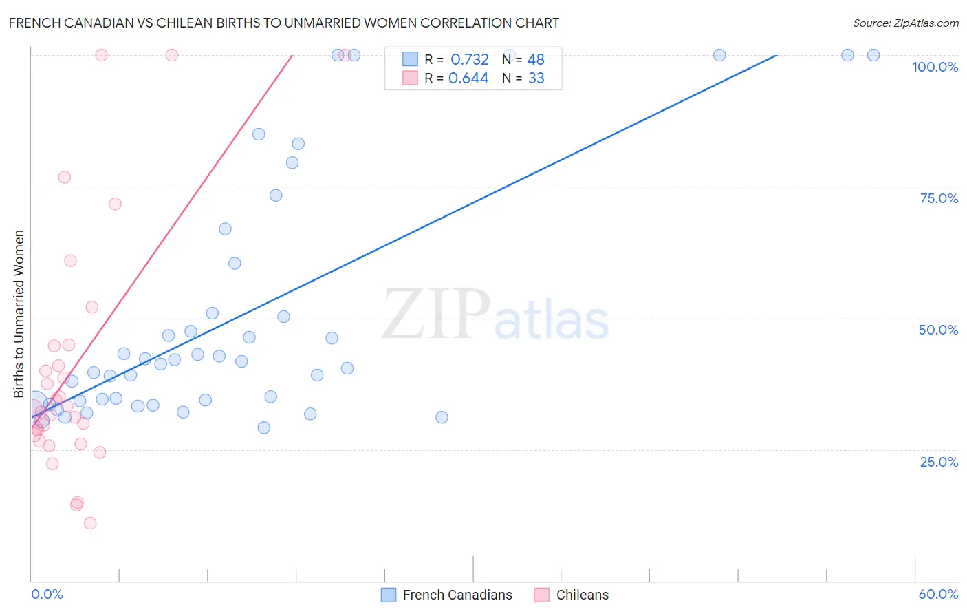 French Canadian vs Chilean Births to Unmarried Women