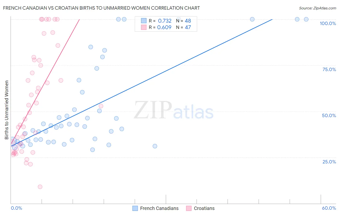 French Canadian vs Croatian Births to Unmarried Women