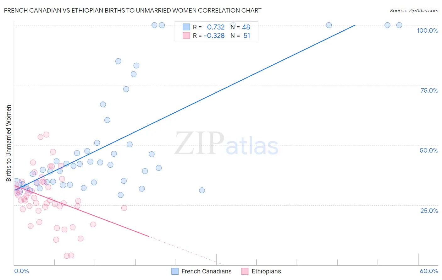 French Canadian vs Ethiopian Births to Unmarried Women