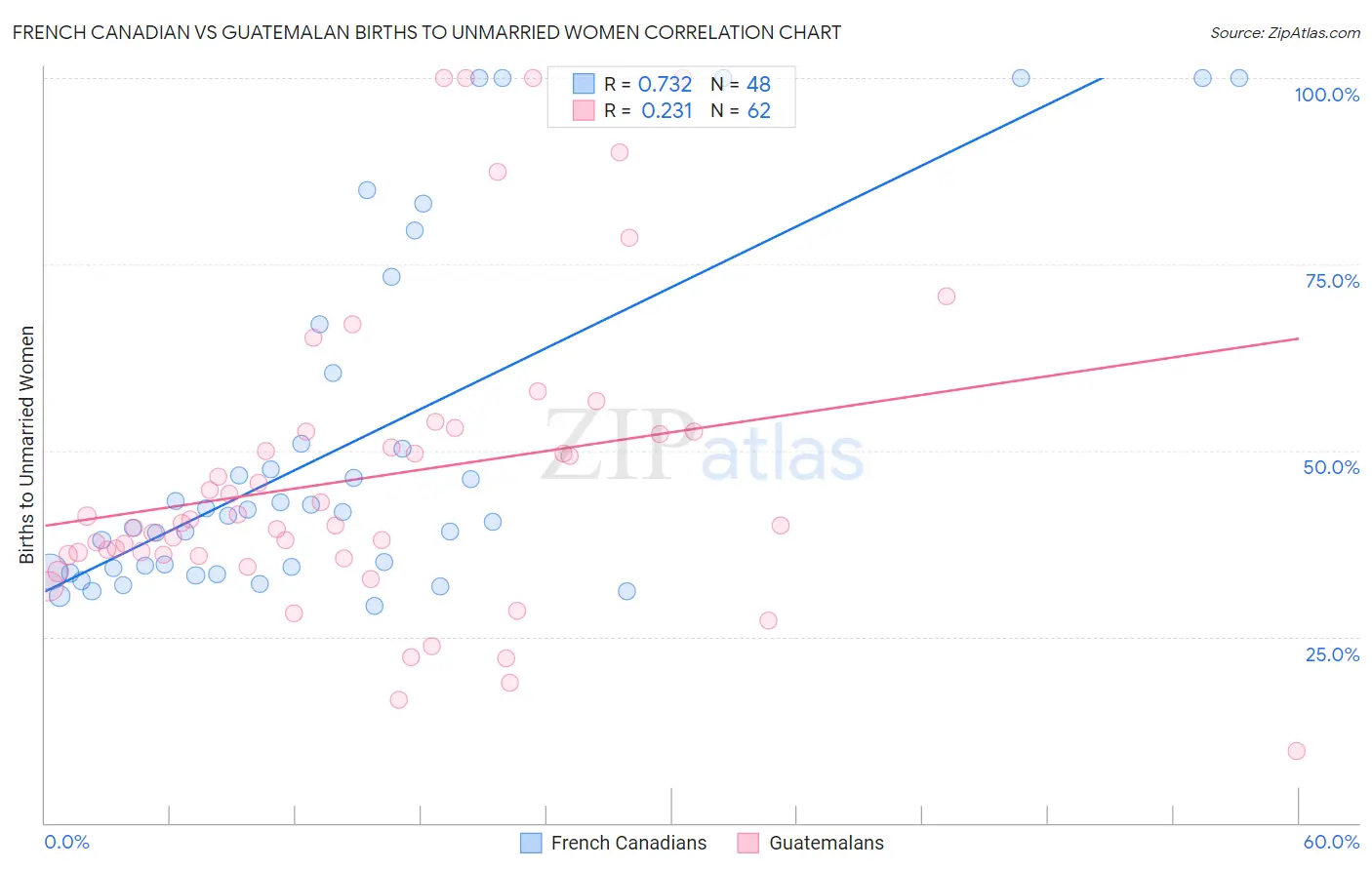 French Canadian vs Guatemalan Births to Unmarried Women