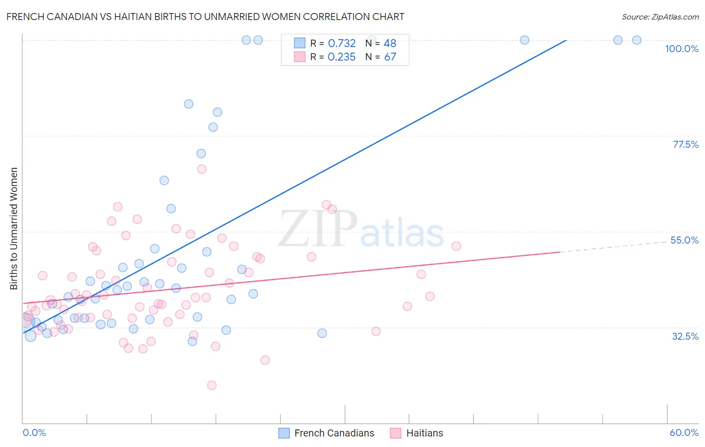 French Canadian vs Haitian Births to Unmarried Women