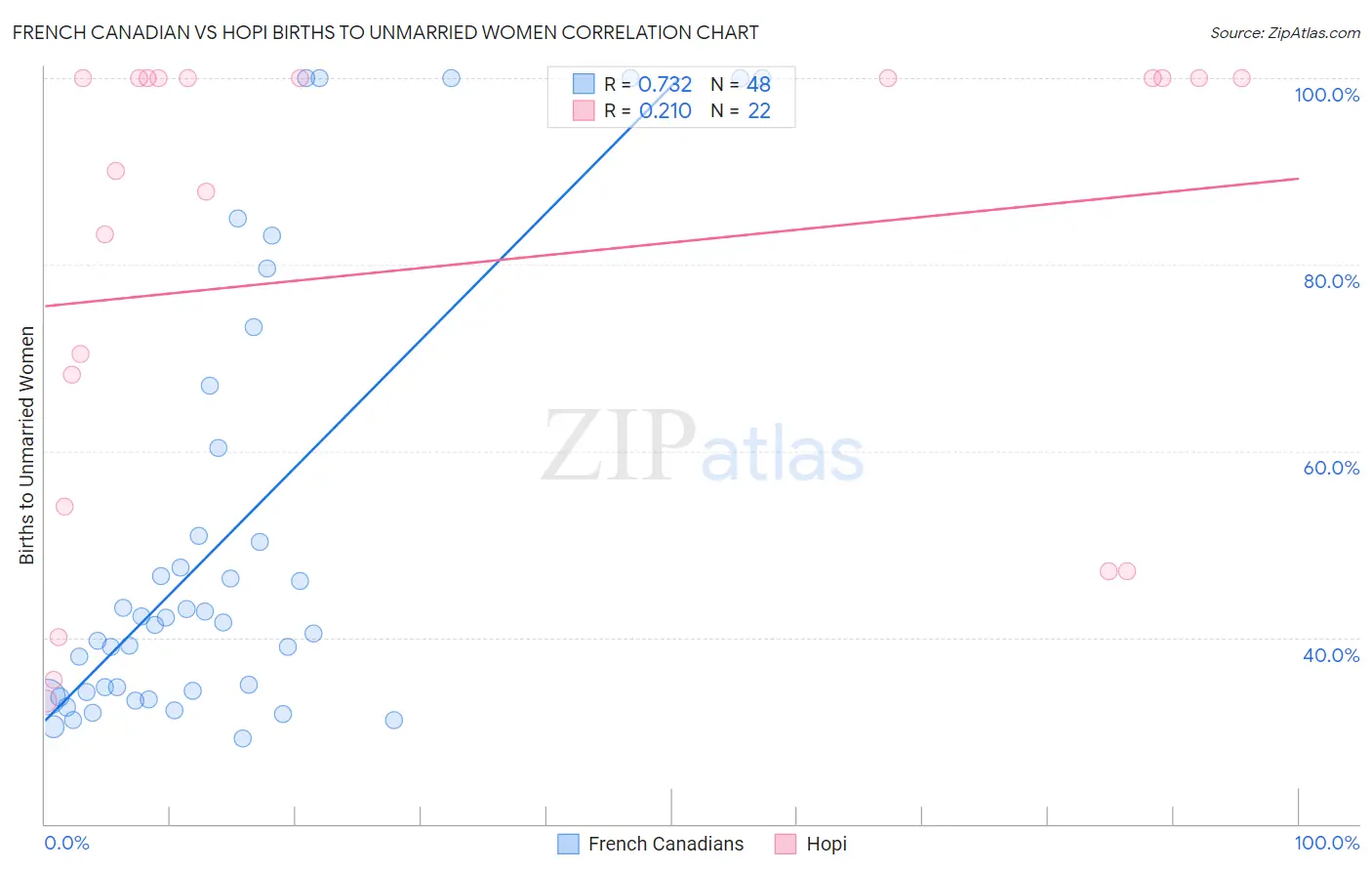 French Canadian vs Hopi Births to Unmarried Women