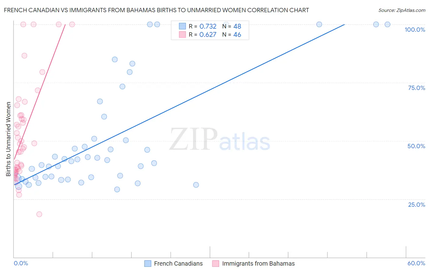 French Canadian vs Immigrants from Bahamas Births to Unmarried Women