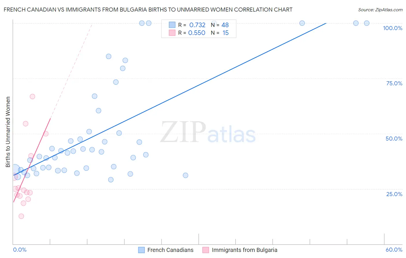 French Canadian vs Immigrants from Bulgaria Births to Unmarried Women