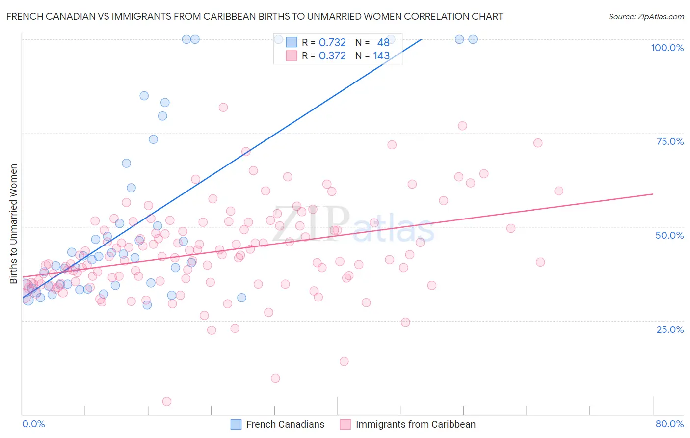 French Canadian vs Immigrants from Caribbean Births to Unmarried Women