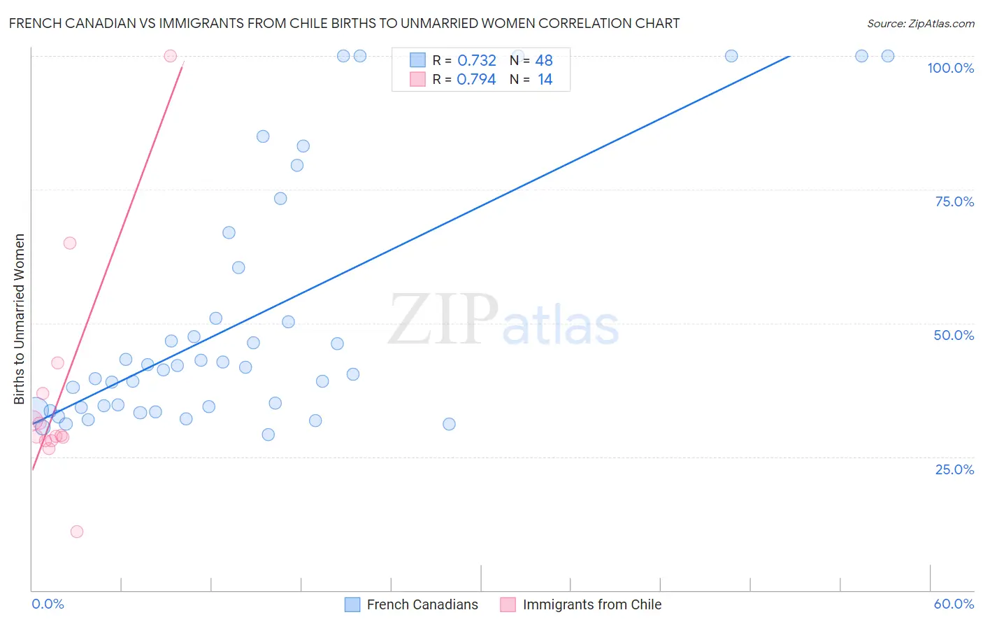 French Canadian vs Immigrants from Chile Births to Unmarried Women