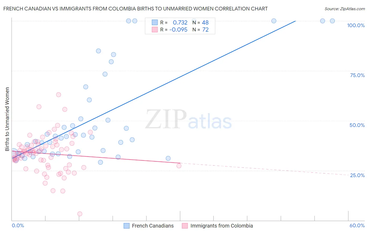 French Canadian vs Immigrants from Colombia Births to Unmarried Women