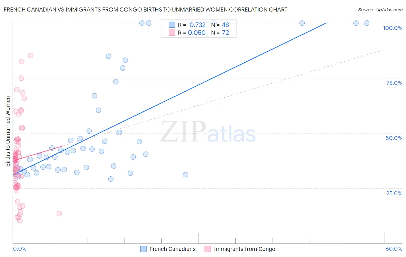 French Canadian vs Immigrants from Congo Births to Unmarried Women