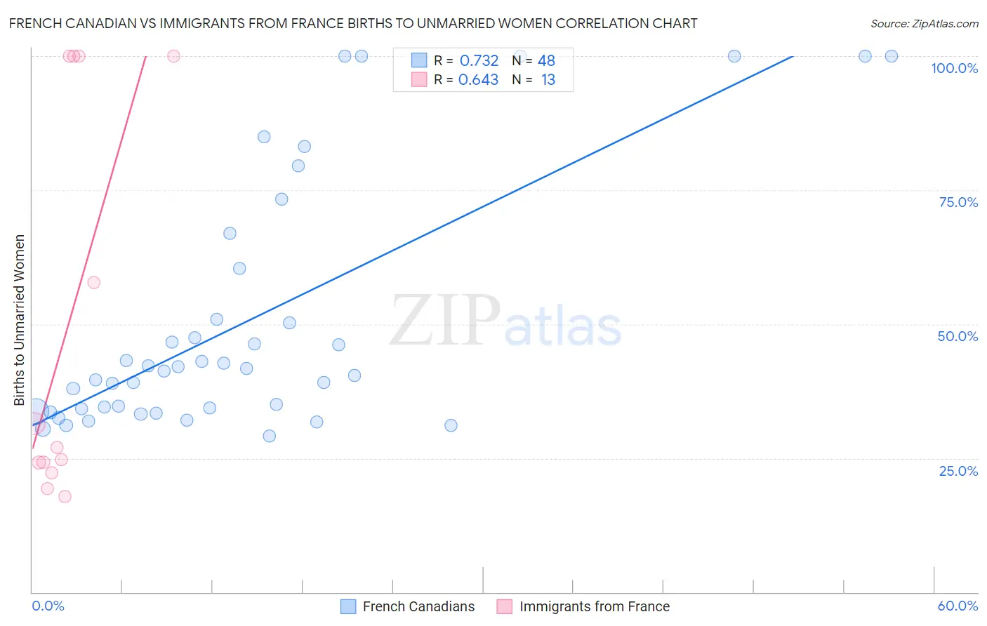 French Canadian vs Immigrants from France Births to Unmarried Women