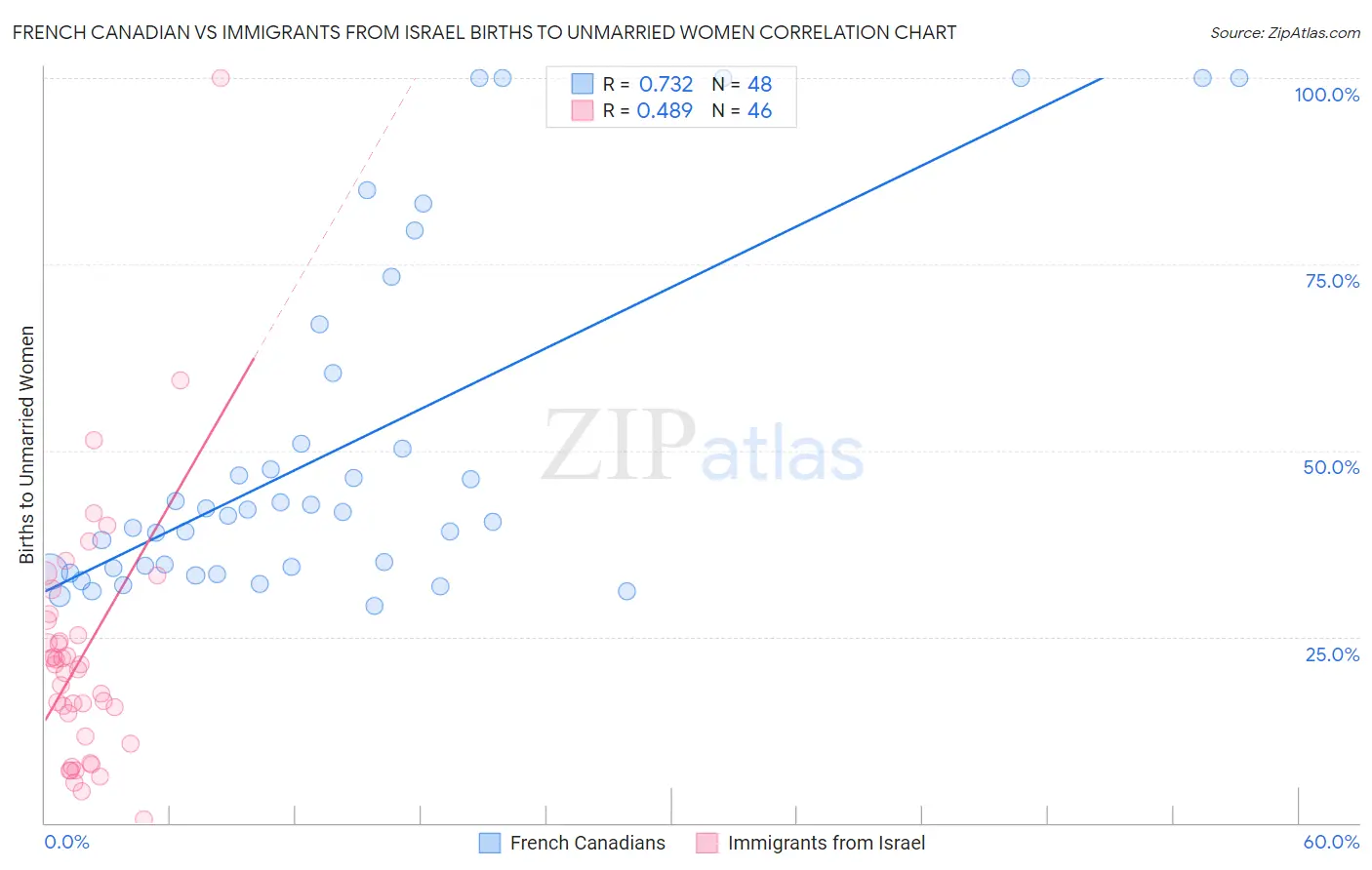 French Canadian vs Immigrants from Israel Births to Unmarried Women