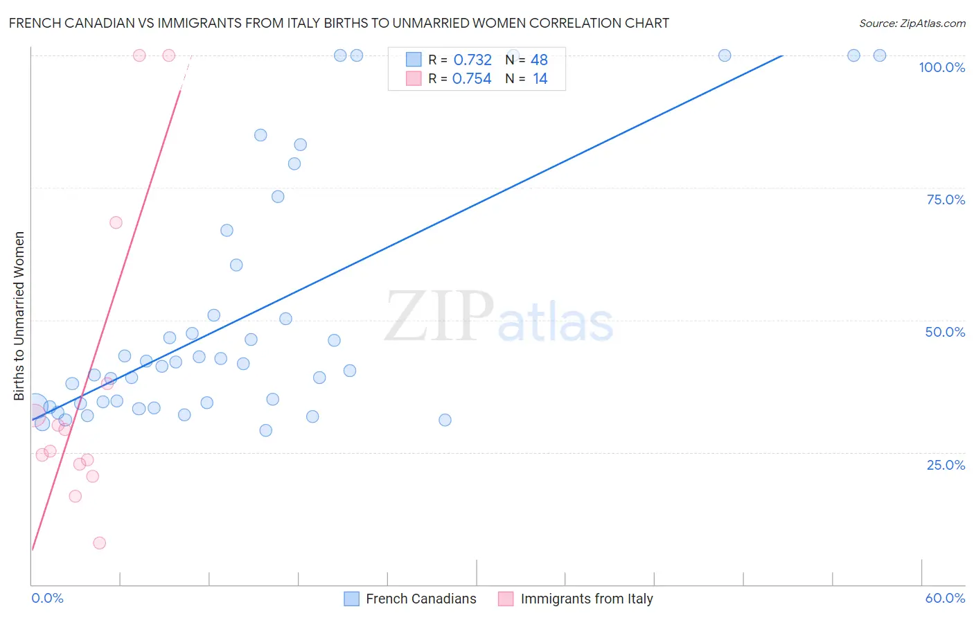 French Canadian vs Immigrants from Italy Births to Unmarried Women