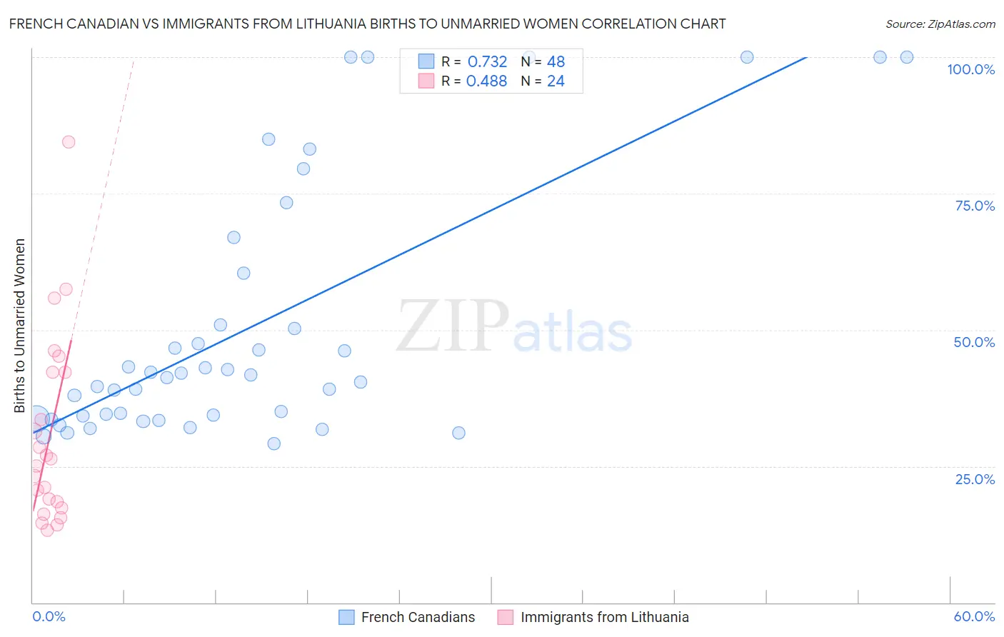 French Canadian vs Immigrants from Lithuania Births to Unmarried Women