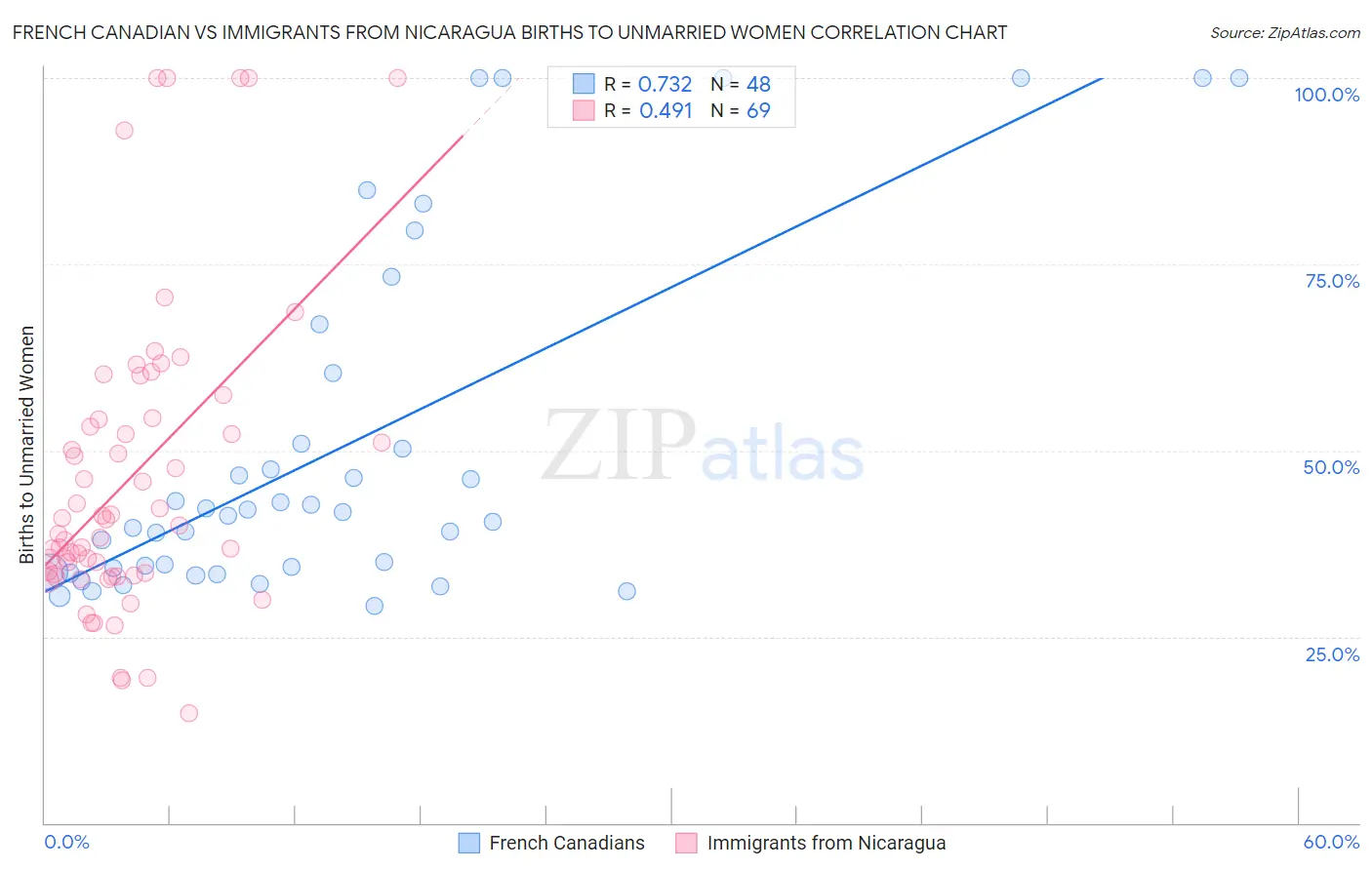 French Canadian vs Immigrants from Nicaragua Births to Unmarried Women