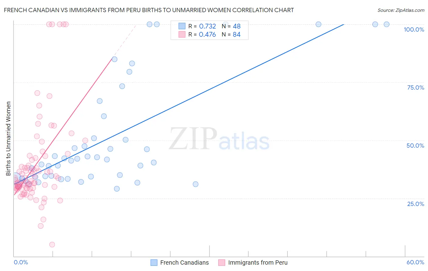 French Canadian vs Immigrants from Peru Births to Unmarried Women