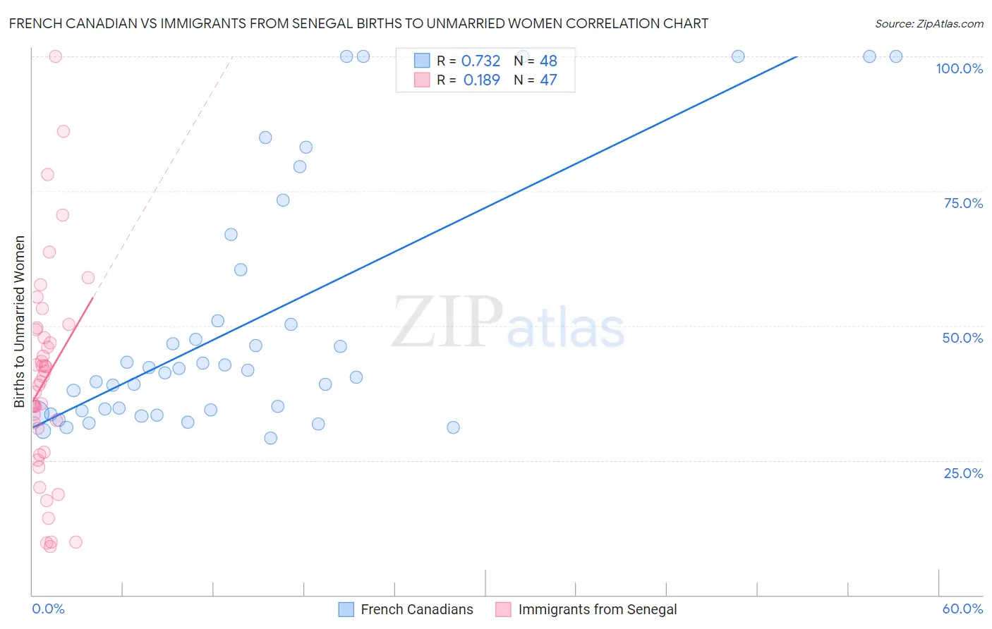 French Canadian vs Immigrants from Senegal Births to Unmarried Women