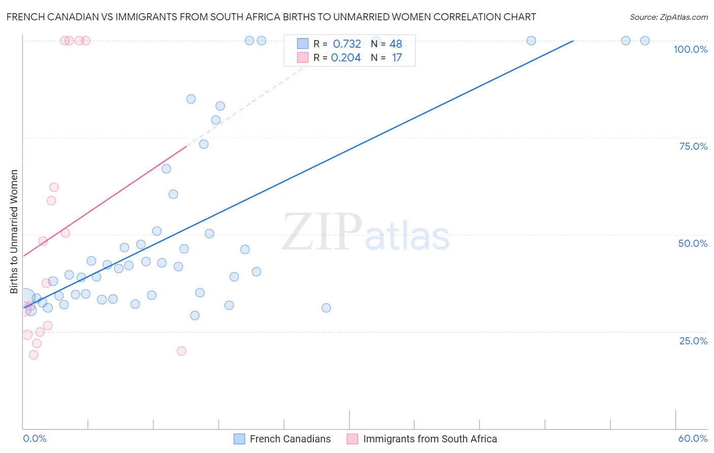 French Canadian vs Immigrants from South Africa Births to Unmarried Women