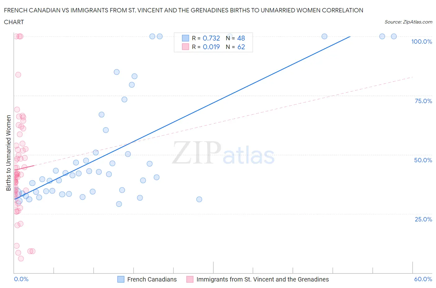 French Canadian vs Immigrants from St. Vincent and the Grenadines Births to Unmarried Women